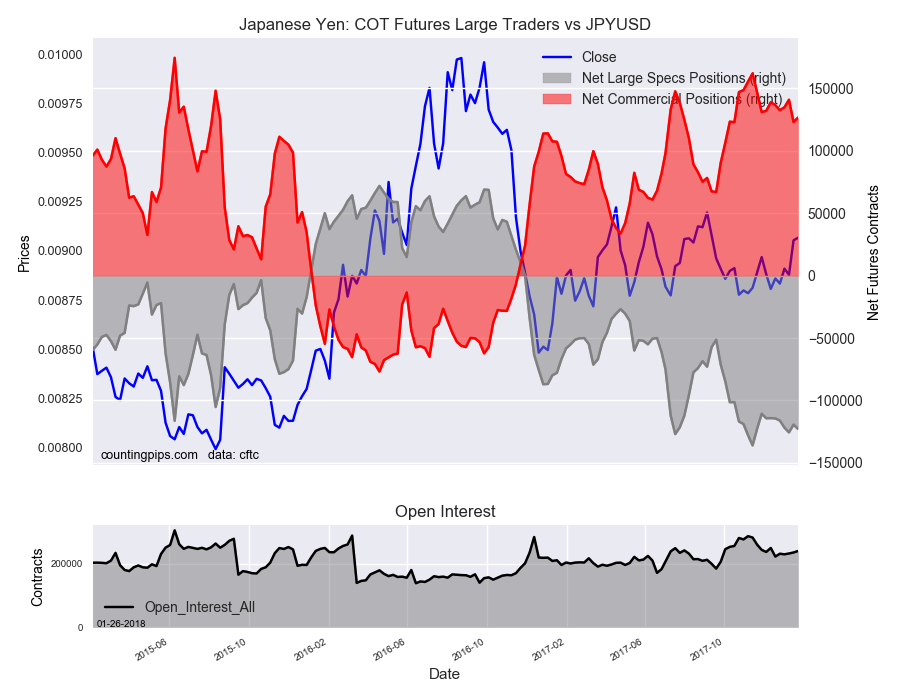 Japanese : COT Futures Large Traders Vs JPY/USD