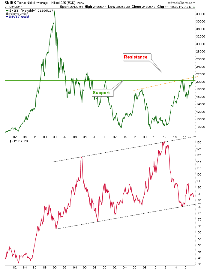 Nikkei:Yen Monthly 1980-2017