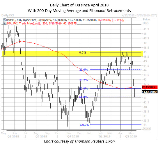 FXI ETF chart may 10