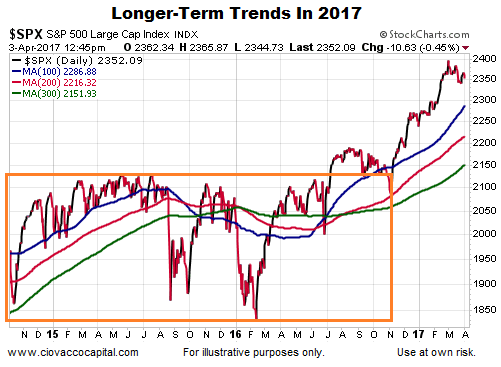 2017's Long-Term S&P 500