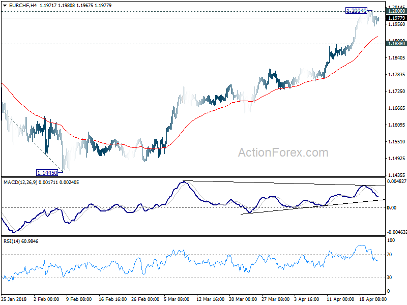 EUR/CHF 4 Hour Chart