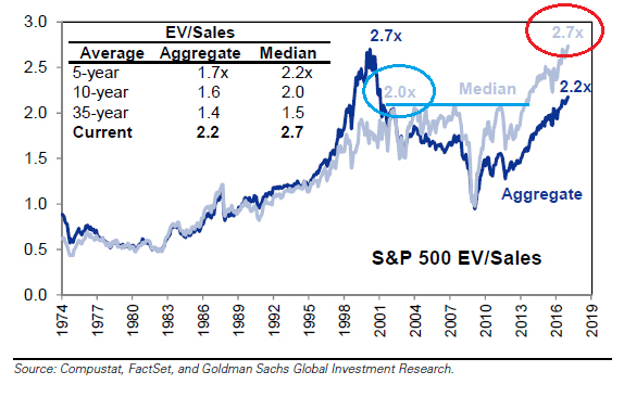 Enterprise Value/Sales For Median S&P 500