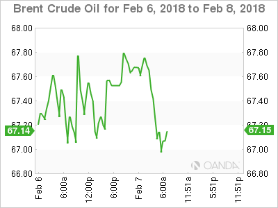 Brent Crude Oil Chart for Feb 6-8, 2018