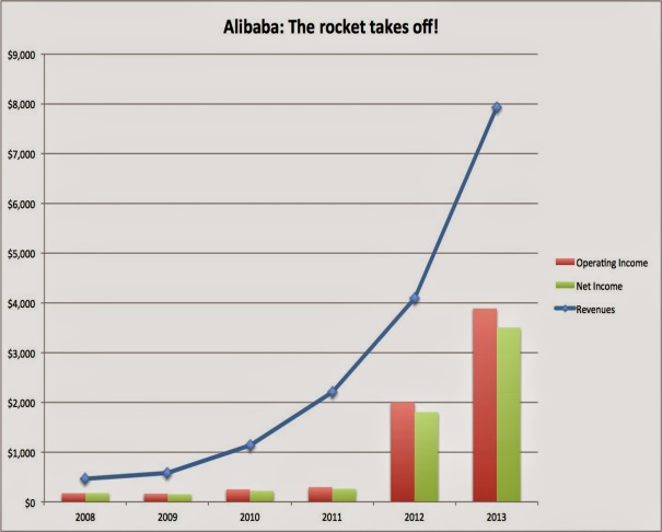 Alibaba Fundamental Overview: 2008-Present