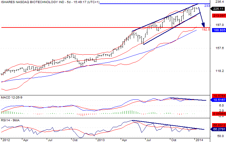 Nasdaq Biotechnology Index 5 Day Chart