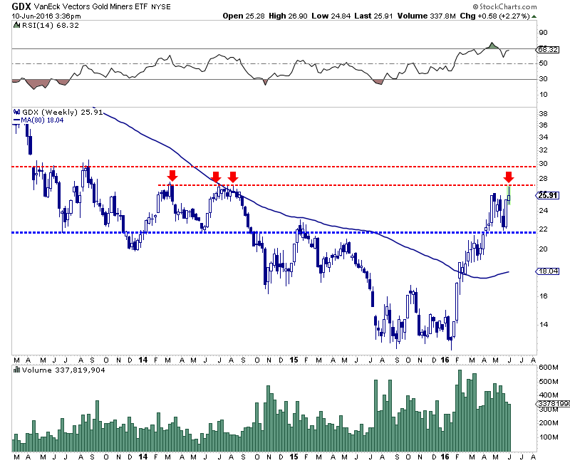 GDX Weekly