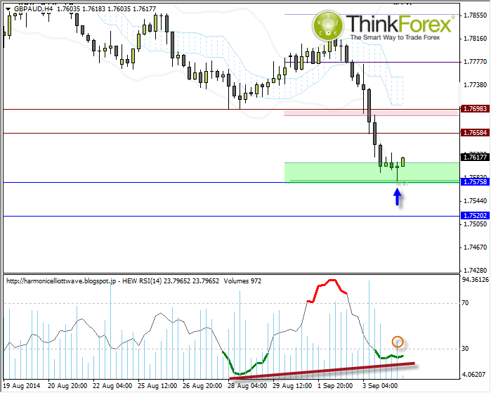 GPB/AUD Hourly Chart