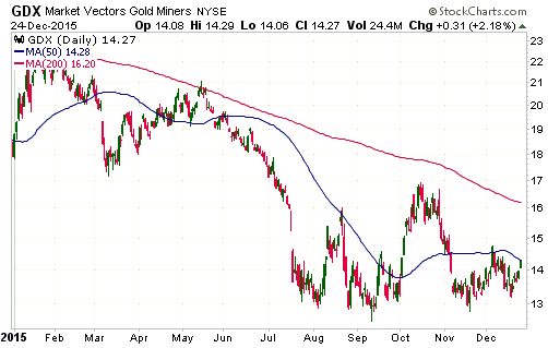 Gold Miners ETF (GDX)  Daily Chart