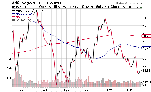 VNQ Daily, Past 6 Months