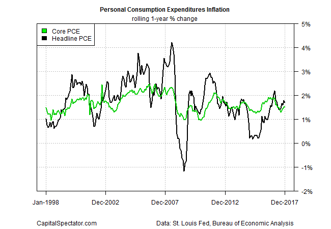 Personal Consumption Expenditures Inflation