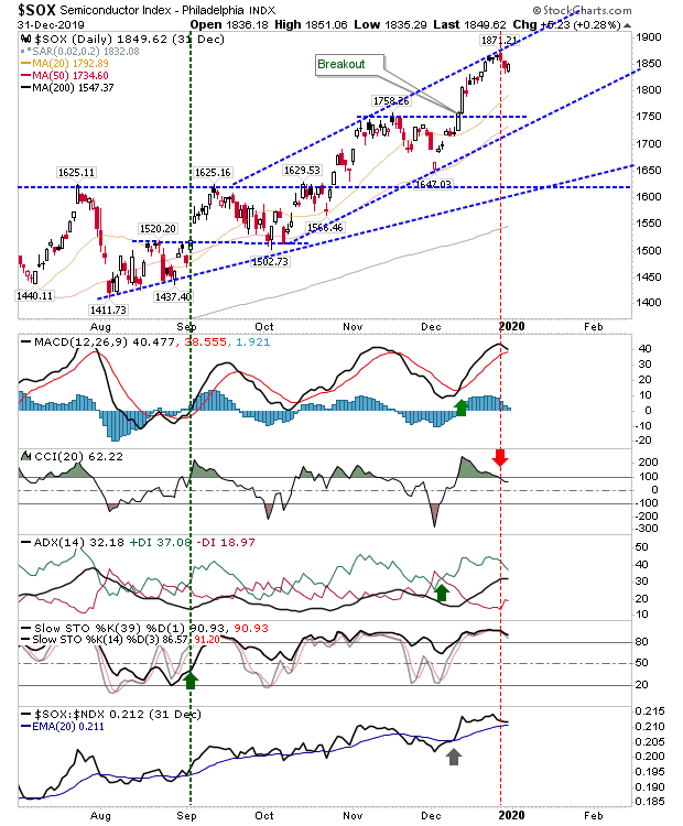 SOX Daily