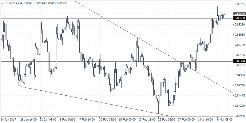 EUR/GBP Chart