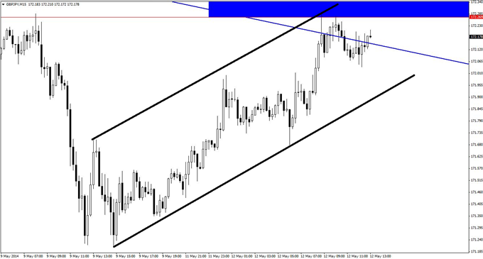 Shorting GBP/JPY on the 15-Minute Chart