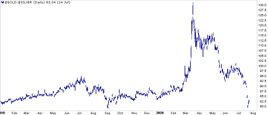 Gold / Silver Price Daily Chart