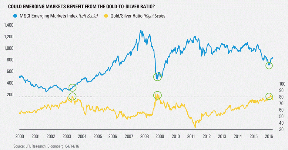Gold Silver Ratio vs Emerging Markets 