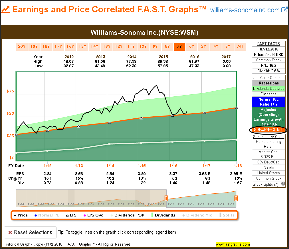 WSM Earnings and Price 7Y
