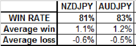 NZD/JPY And AUD/JPY Table