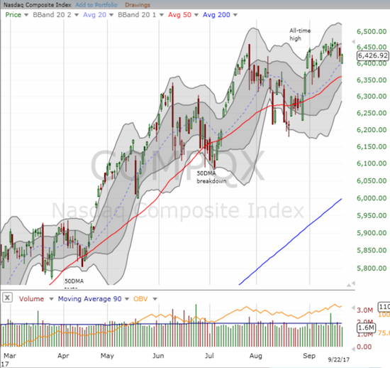 NASDAQ retested 20DMA as AAPL weighed on the index 