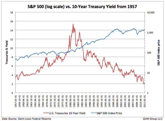 Stocks Vs. Treasury Bonds (10 Year)