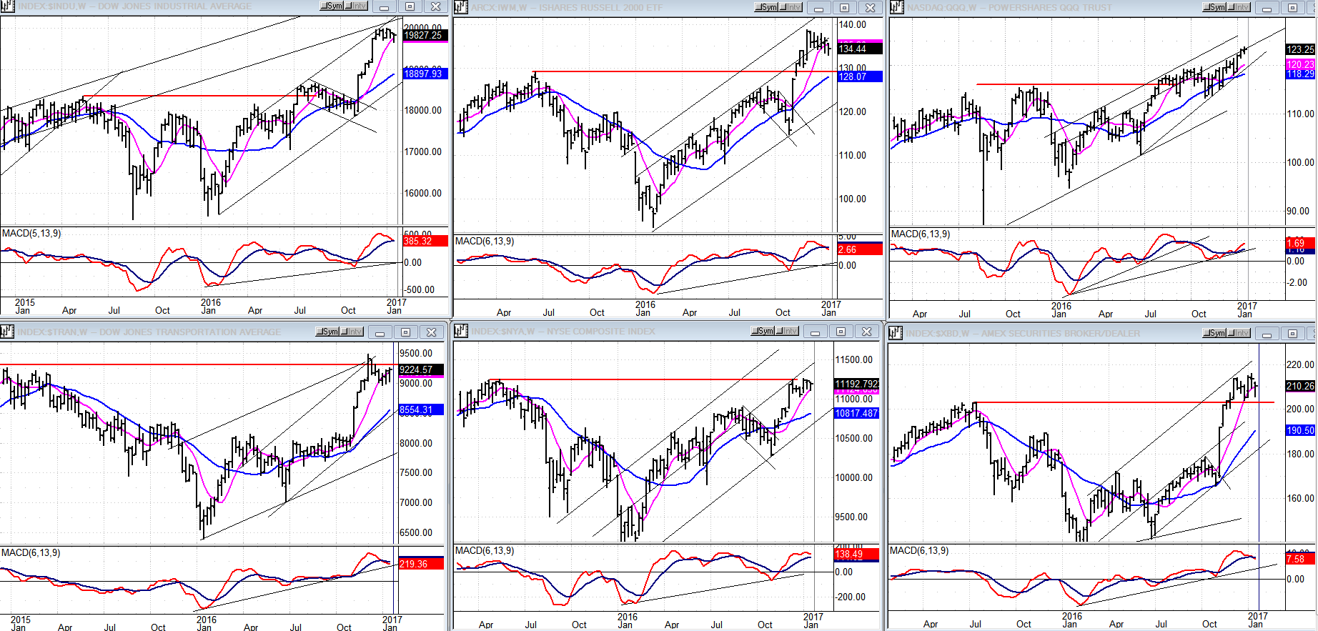 Charts