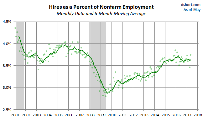 Hires as a Percent of Nonfarm Employment
