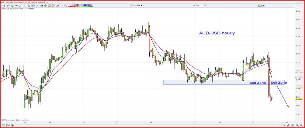 AUD/USD Hourly Chart