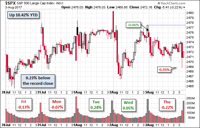 S&P 500 Chart