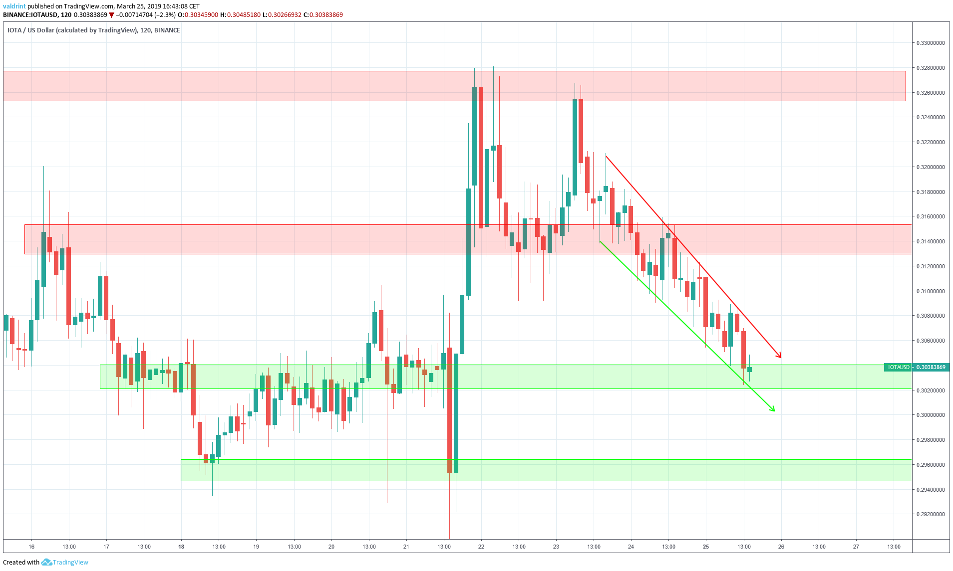 IOTA Reversal