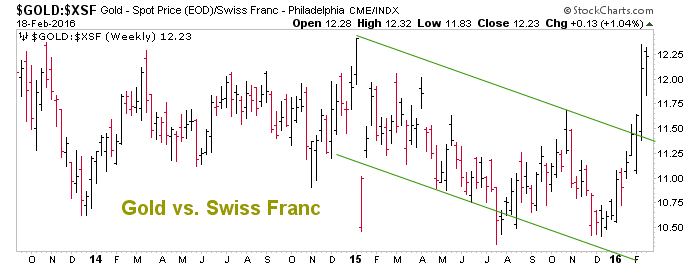 Gold vs. Swiss franc 2013-2016