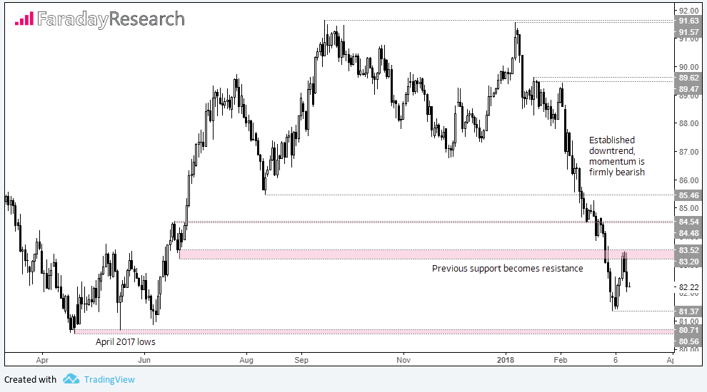 CADJPY Chart