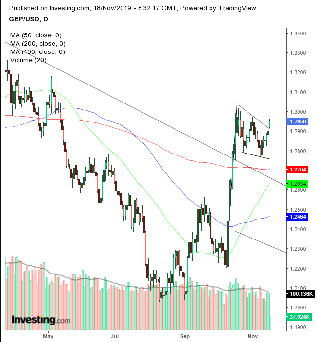 GBP/USD Daily Chart