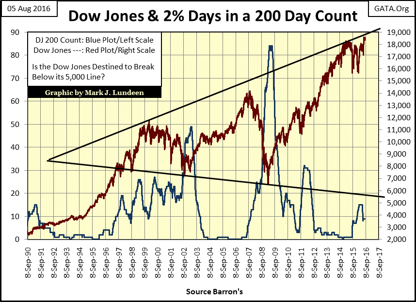 Dow Jones 2% Days In 200 Day Count