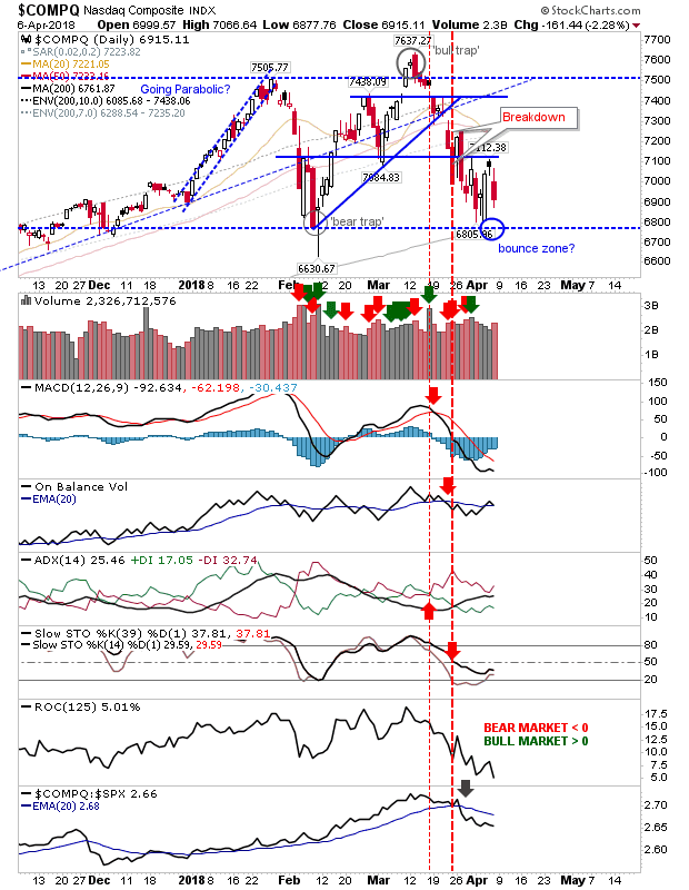 COMPQ Daily Chart