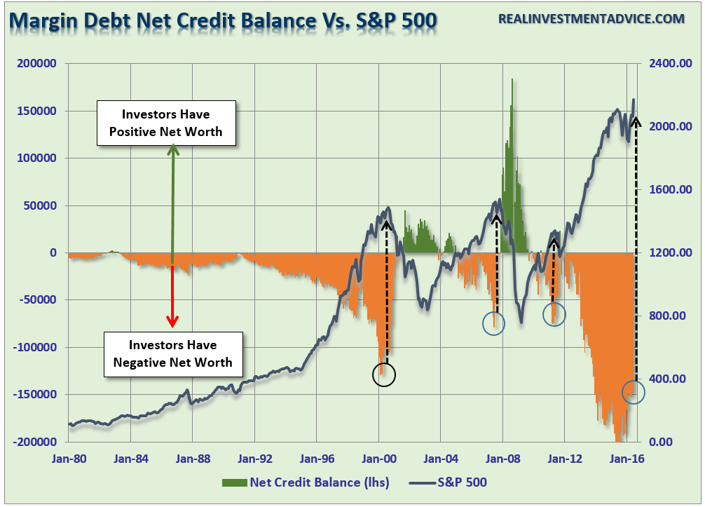 Margin Debt vs SPX 1980-2016