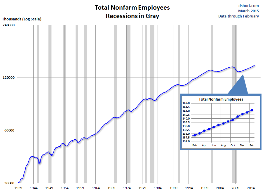 Total Nonfarm Employees Recession In Gray