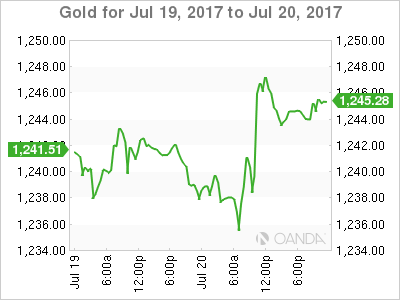 Gold Chart For July 19-20