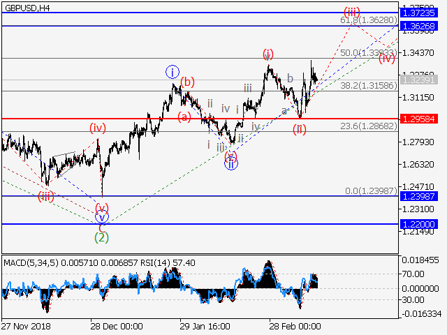 GBP/USD, H4