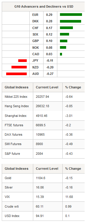 G10 Advancers and Global Indexes