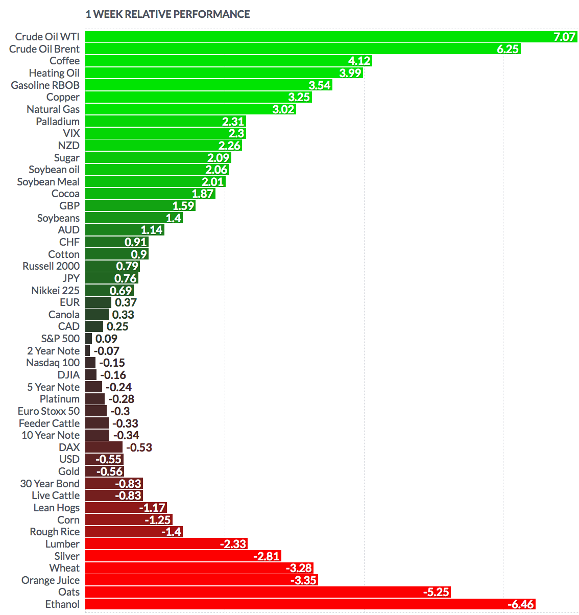 Futures Weekly Performance