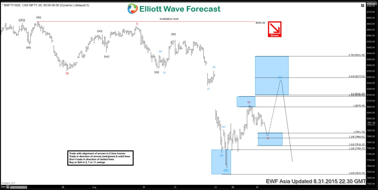 NIFTY Elliott Wave Chart