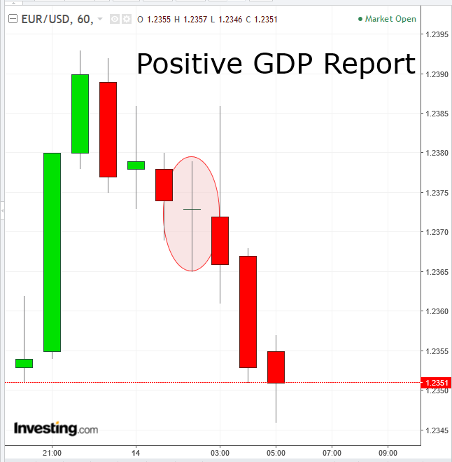 EUR/USD 60-Minute Chart