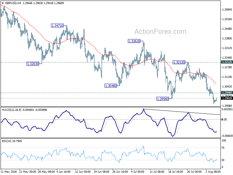 GBP/USD 4 Hour Chart