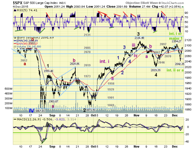 SPX Hourly Chart