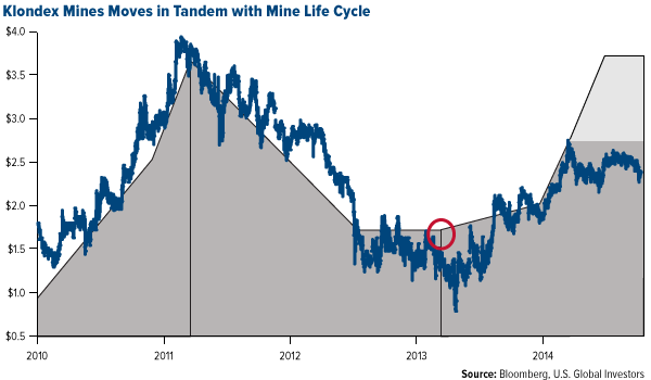 Klondex Mine Moves in Tandem with Mine Life Cycle