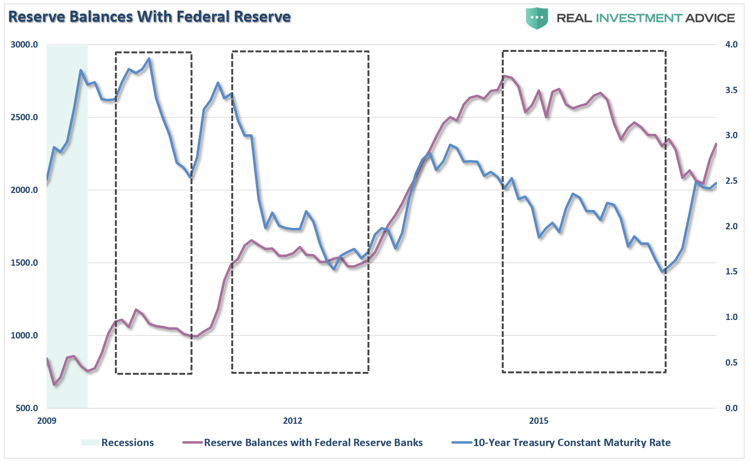 Fed Held Bank Loans, Leases And Reserves