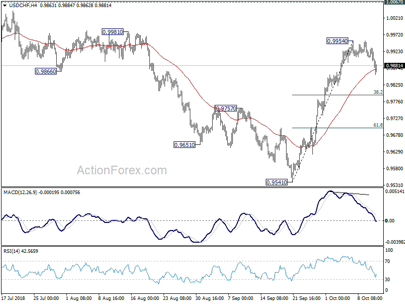 USD/CHF