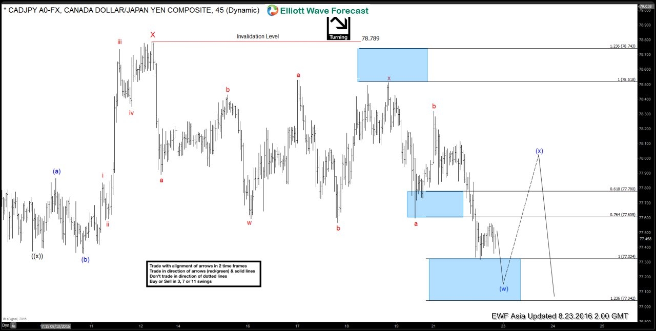 CAD/JPY Chart