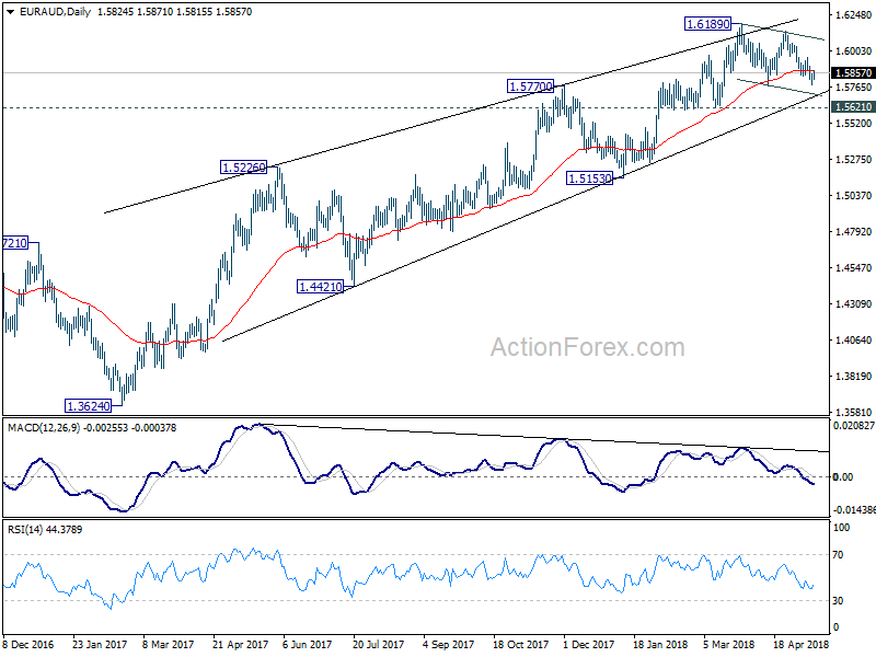 EUR/AUD Daily Chart