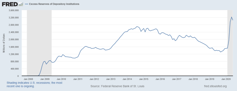 Excess Reserves Are Rising Again. Same Playbook, Worse Results.