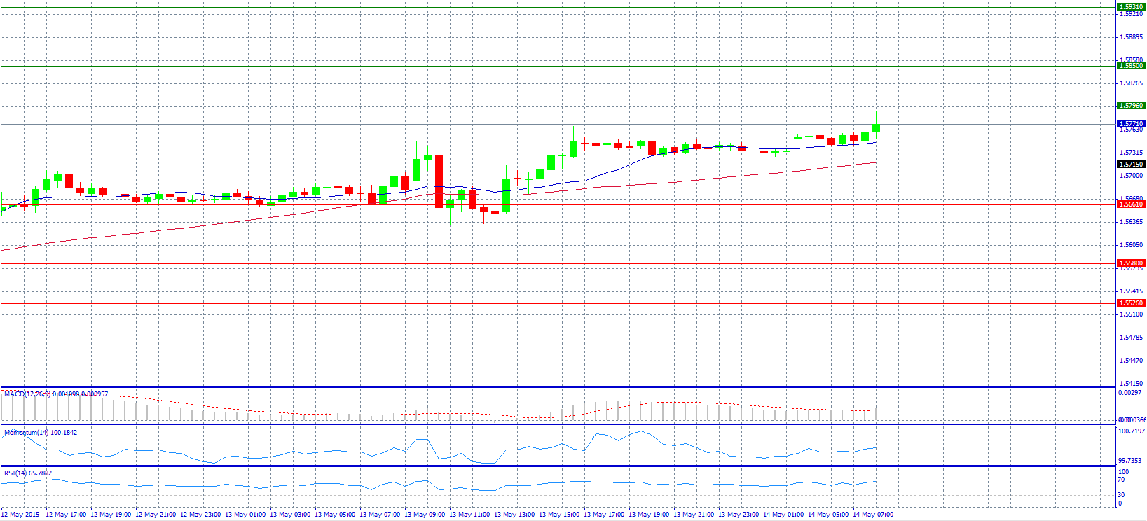 GBP/USD Chart